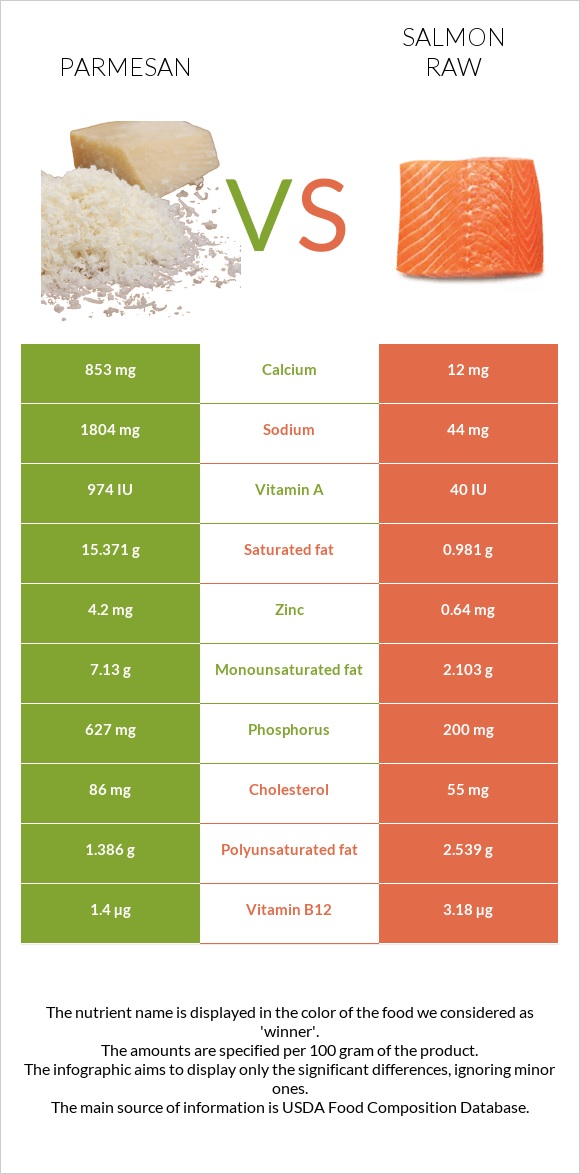 Պարմեզան vs Սաղմոն հում infographic