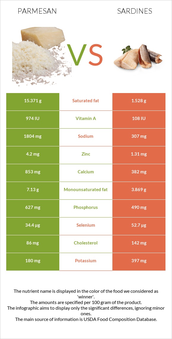 Պարմեզան vs Սարդինաձուկ infographic