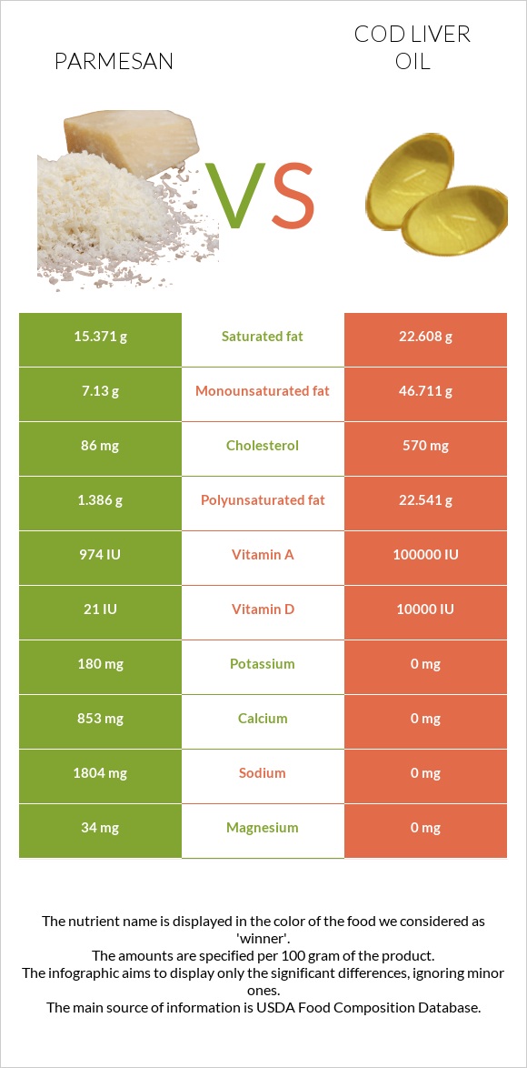 Պարմեզան vs Ձկան յուղ ծովատառեխ infographic