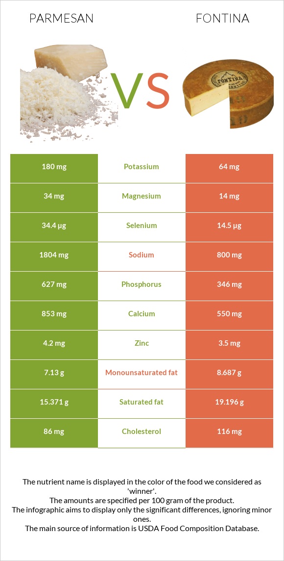 Parmesan vs Fontina infographic