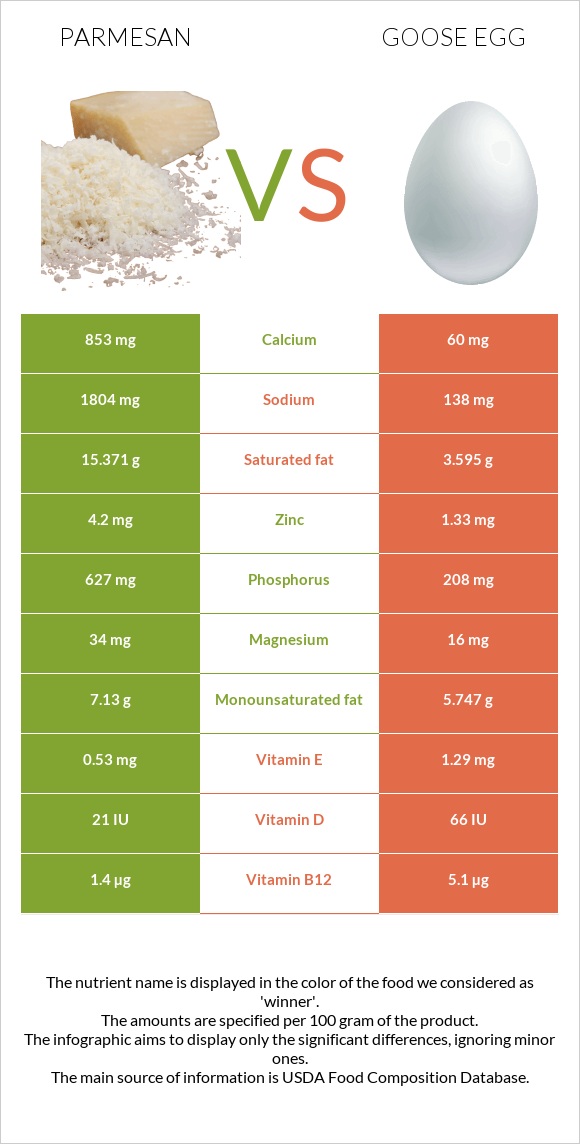 Parmesan vs Goose egg infographic