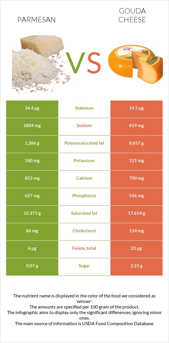 Parmesan vs Gouda cheese infographic