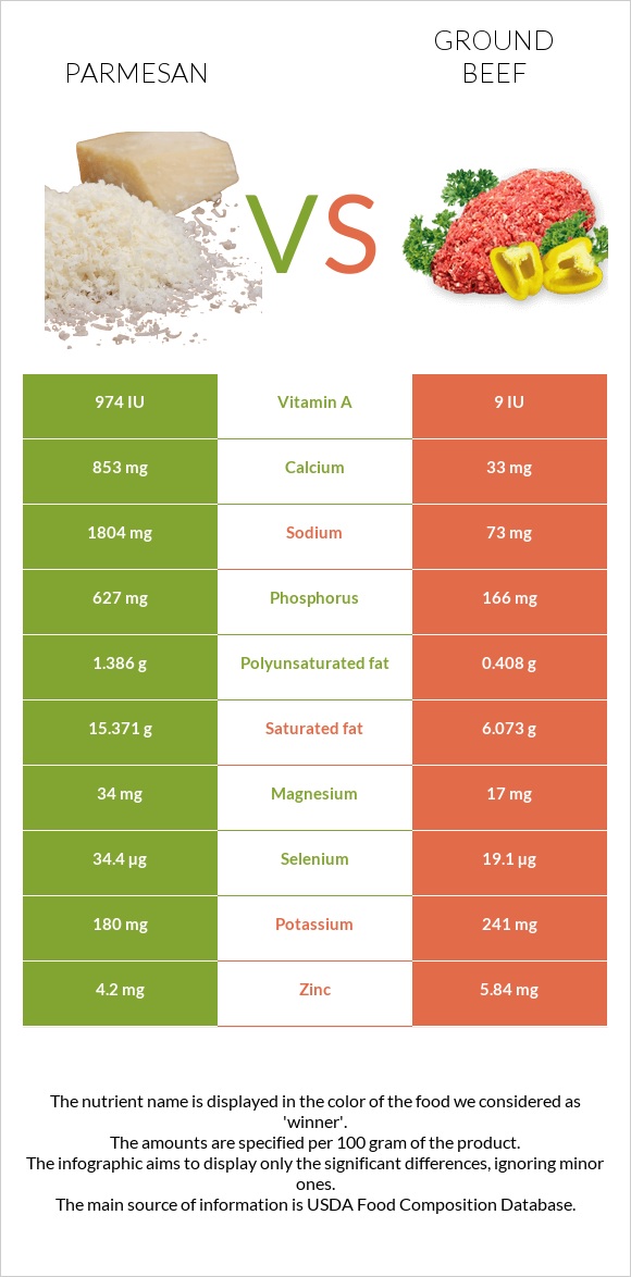 Պարմեզան vs Աղացած միս infographic