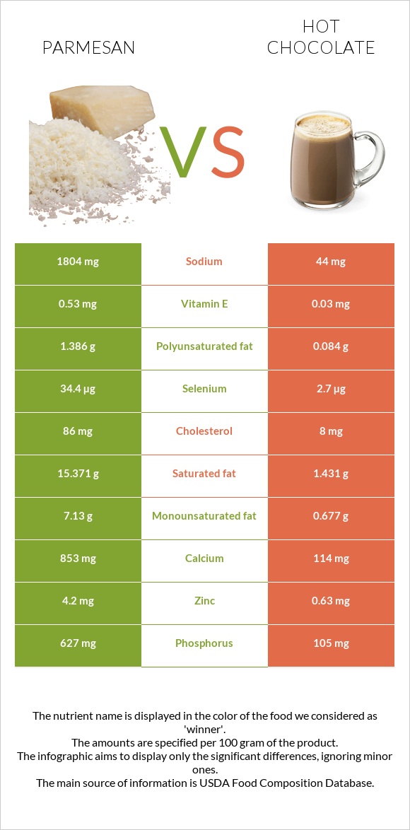 Parmesan vs Hot chocolate infographic