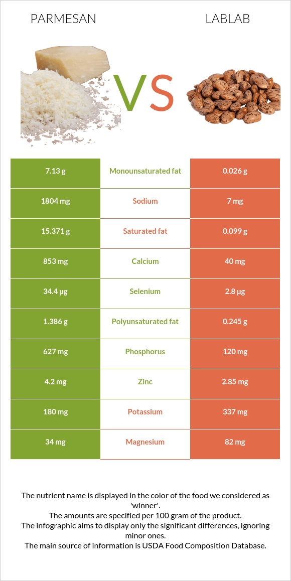 Parmesan vs. Lablab — In-Depth Nutrition Comparison