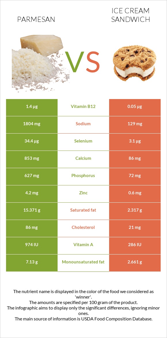 Parmesan vs Ice cream sandwich infographic