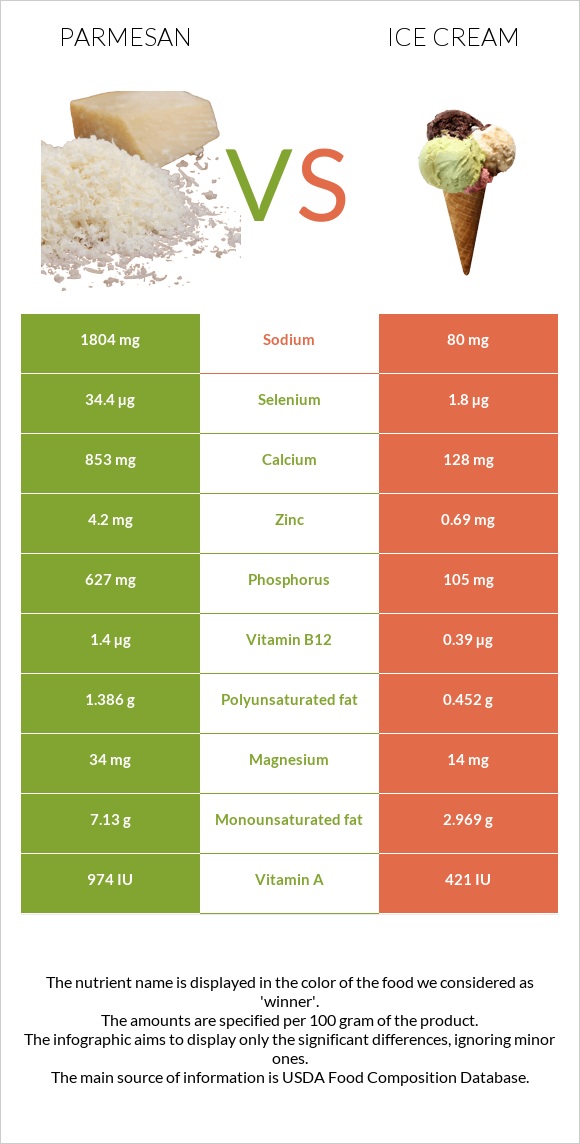 Պարմեզան vs Պաղպաղակ infographic