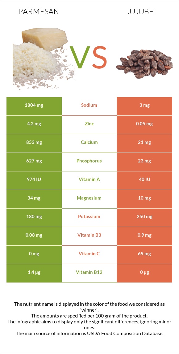 Պարմեզան vs Ունաբ սովորական infographic