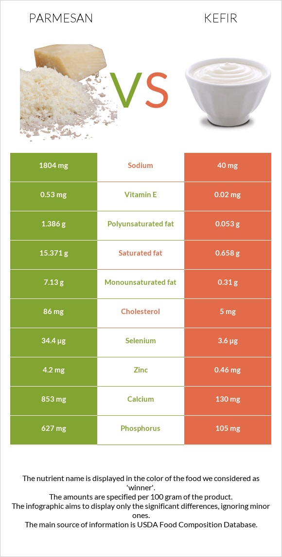 Parmesan vs Kefir infographic