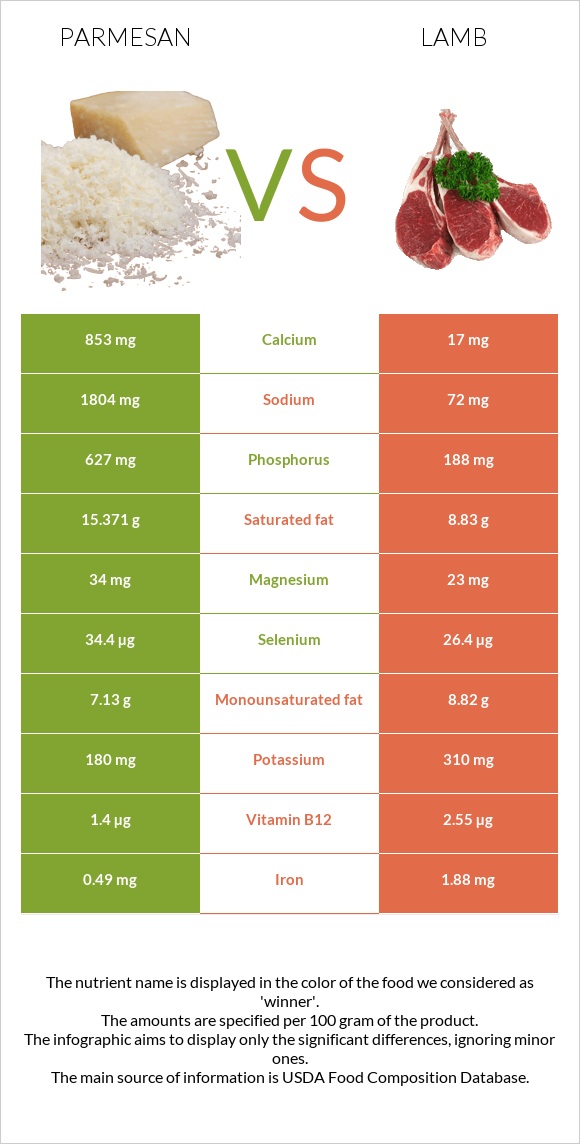 Պարմեզան vs Գառ infographic
