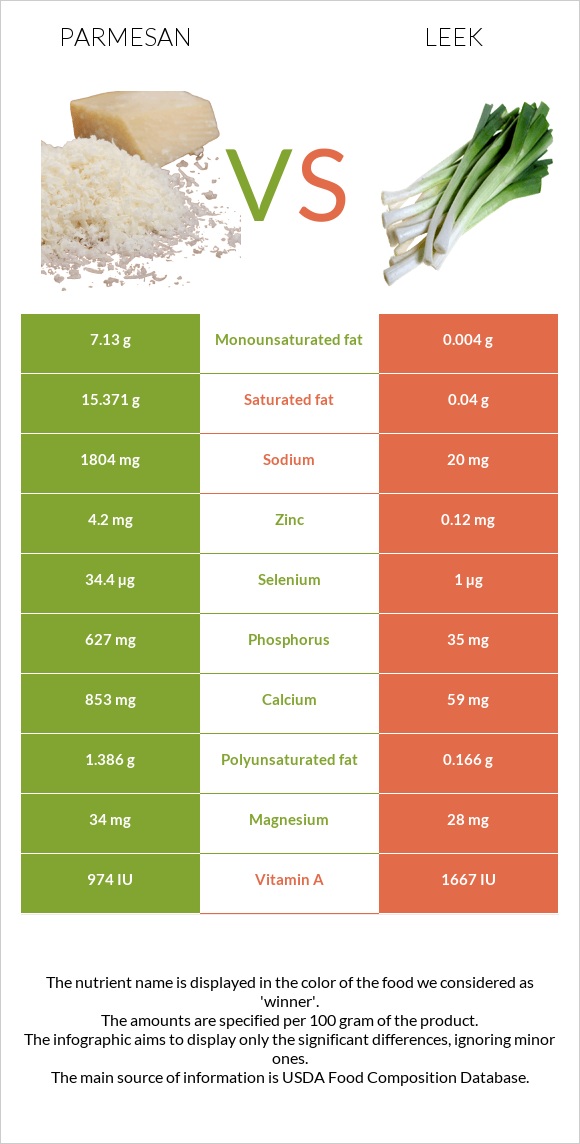 Պարմեզան vs Պրաս infographic