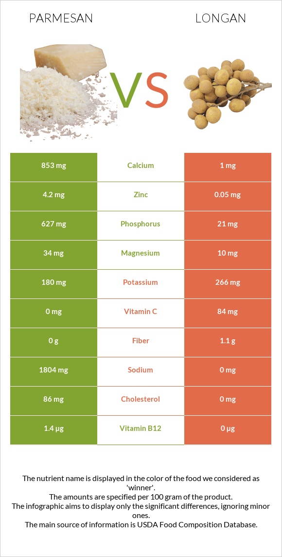Պարմեզան vs Longan infographic