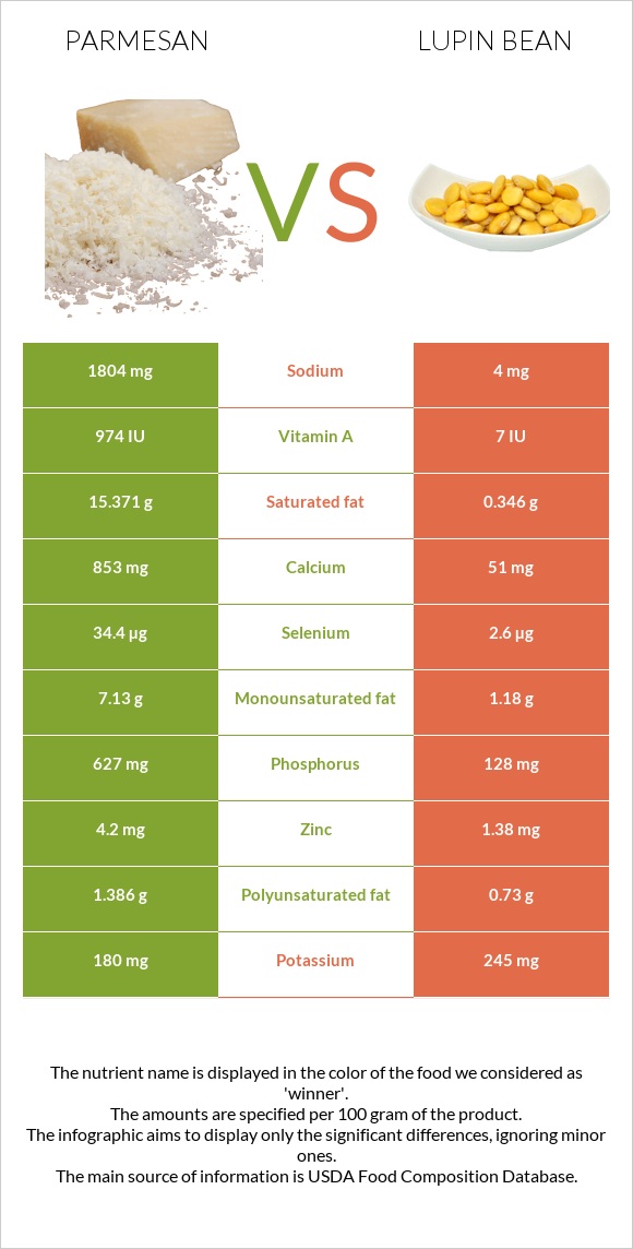 Պարմեզան vs Լոբի լուպին infographic