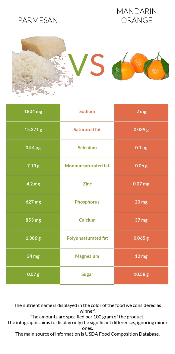 Պարմեզան vs Մանդարին infographic