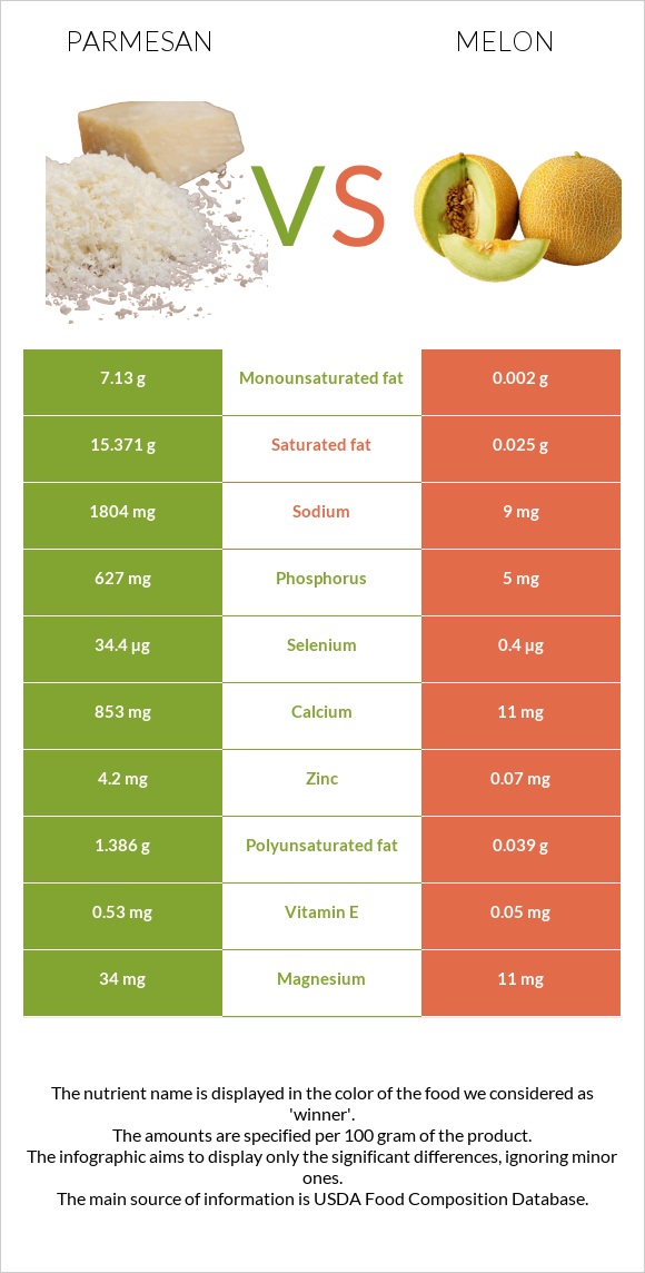Պարմեզան vs Սեխ infographic