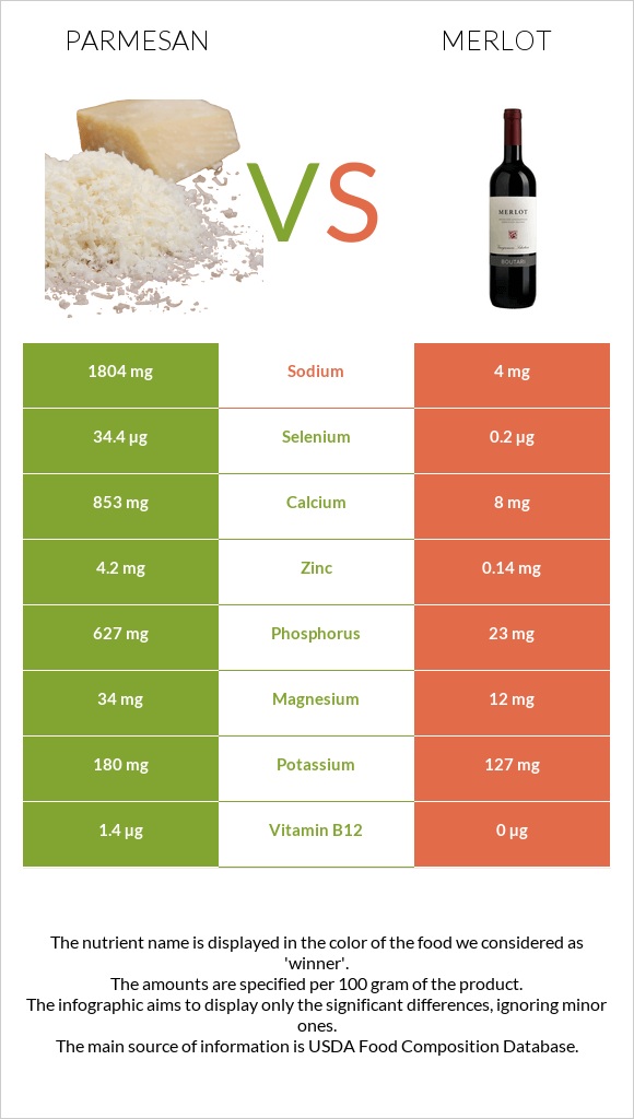 Պարմեզան vs Գինի Merlot infographic