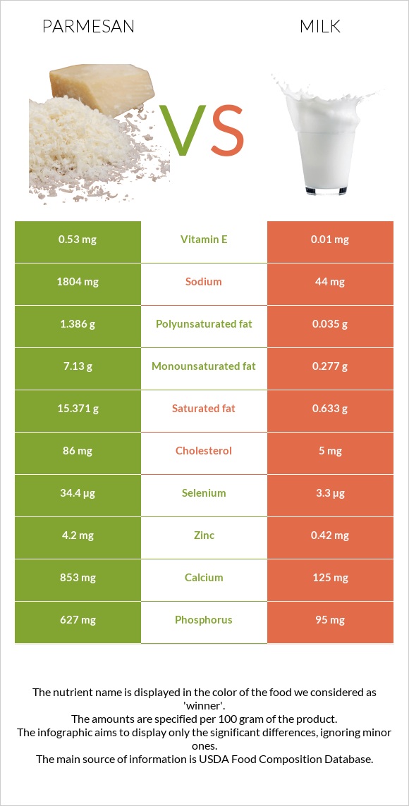 Parmesan vs Milk infographic