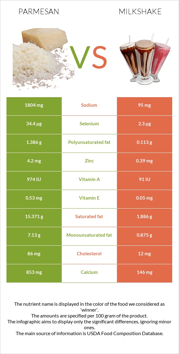 Parmesan vs Milkshake infographic