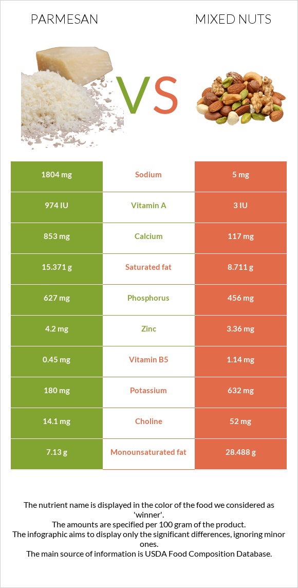 Պարմեզան vs Խառը ընկույզ infographic