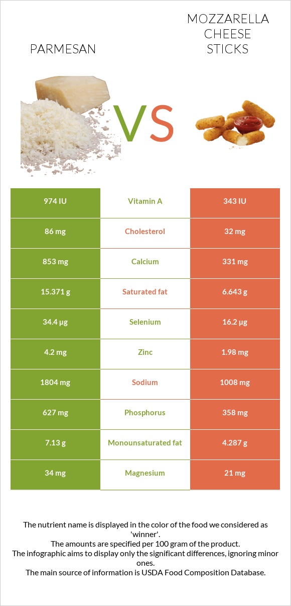 Parmesan vs Mozzarella cheese sticks infographic