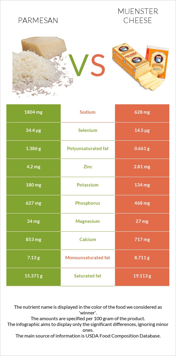 Parmesan vs Muenster cheese infographic