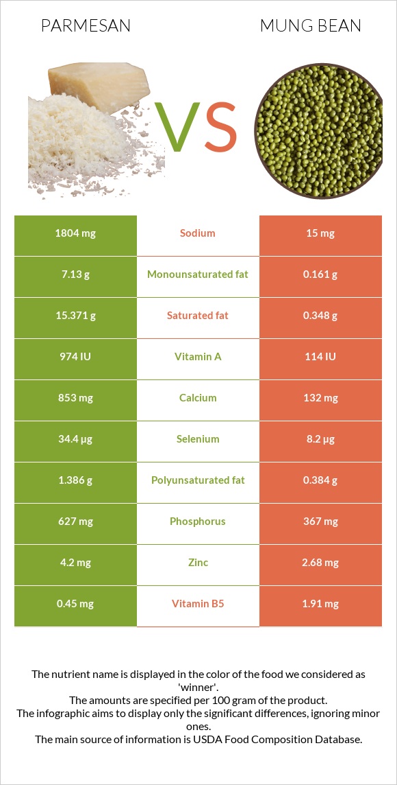 Պարմեզան vs Լոբի մունգ infographic