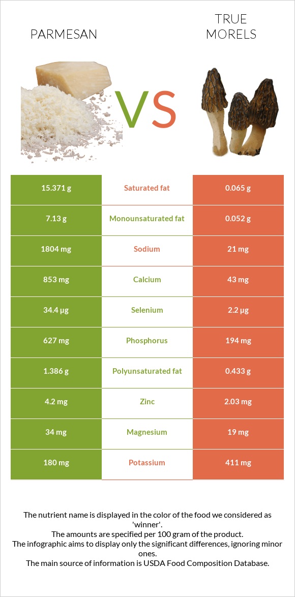 Պարմեզան vs True morels infographic