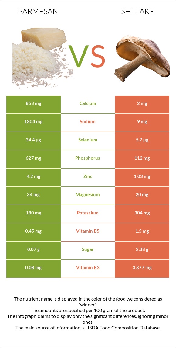 Parmesan vs Shiitake infographic