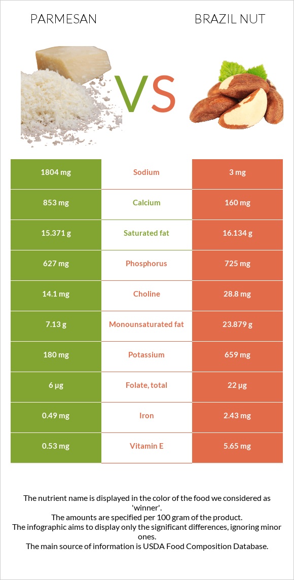 Parmesan vs Brazil nut infographic