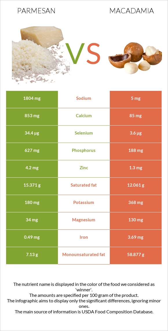 Parmesan vs Macadamia infographic