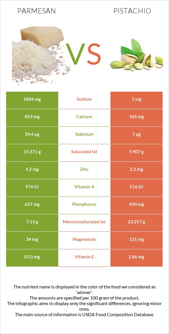 Պարմեզան vs Պիստակ infographic