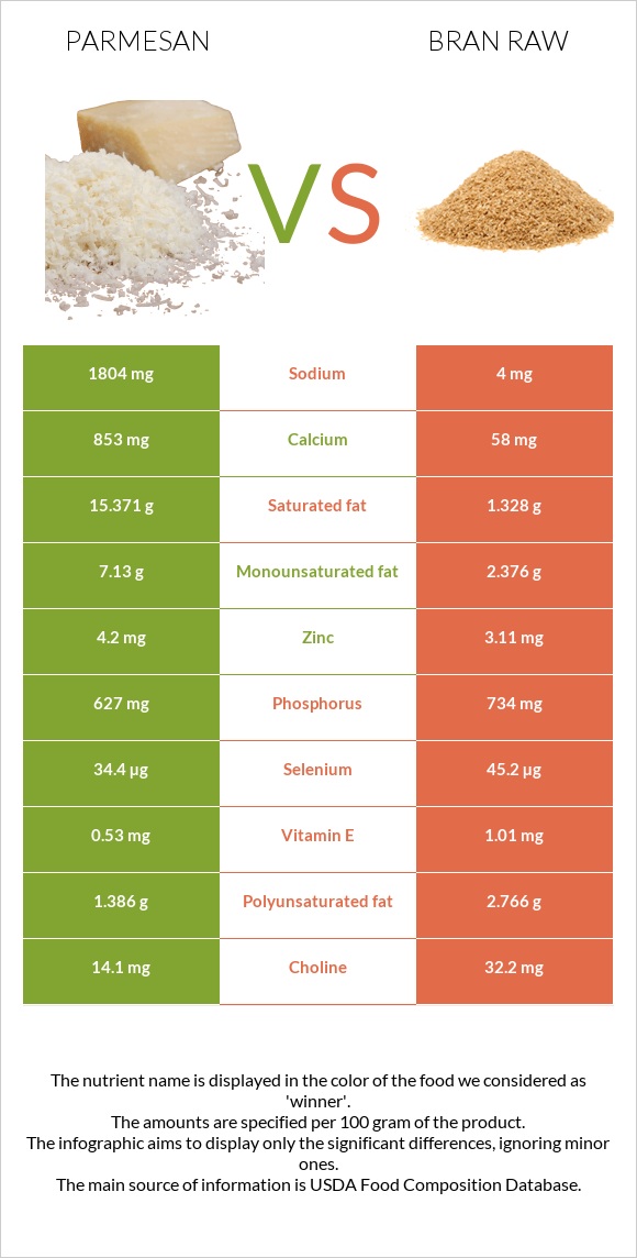 Պարմեզան vs Թեփ հում infographic