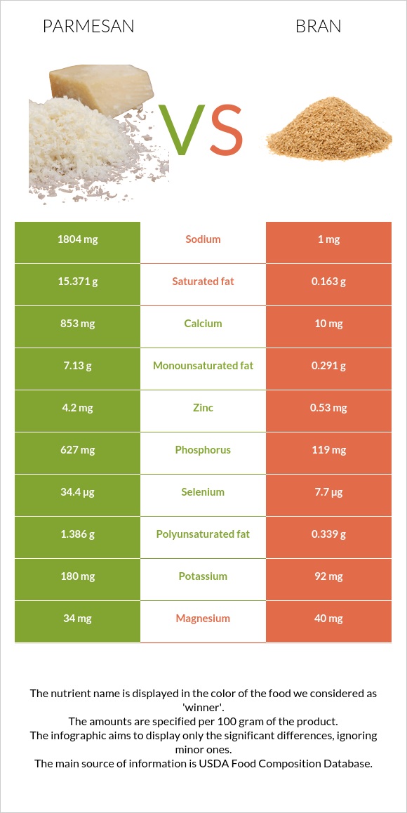 Պարմեզան vs Թեփ infographic