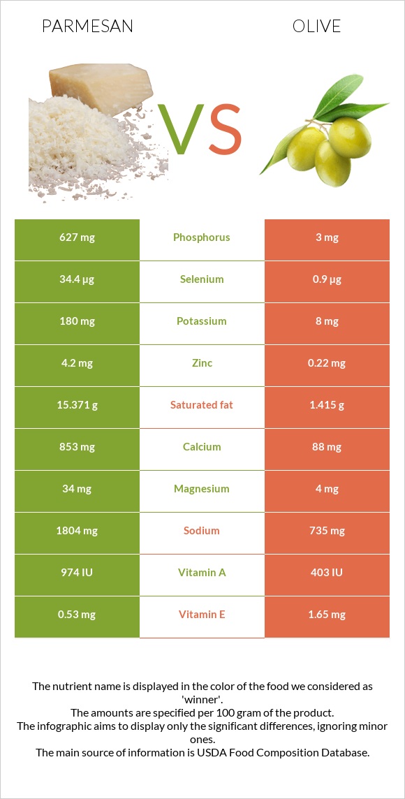 Պարմեզան vs Ձիթապտուղ infographic