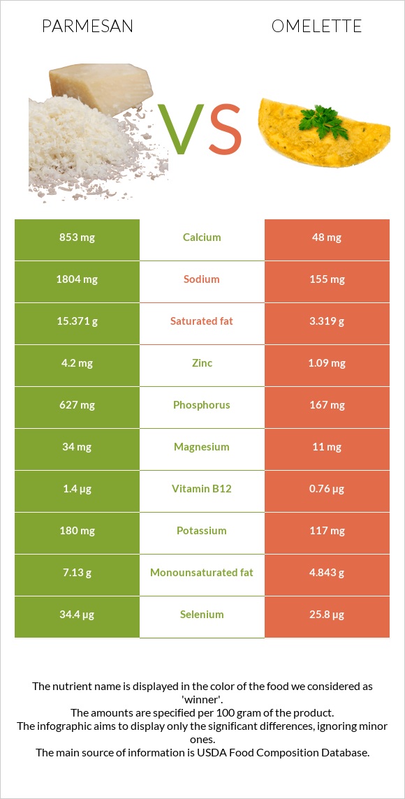 Parmesan vs Omelette infographic