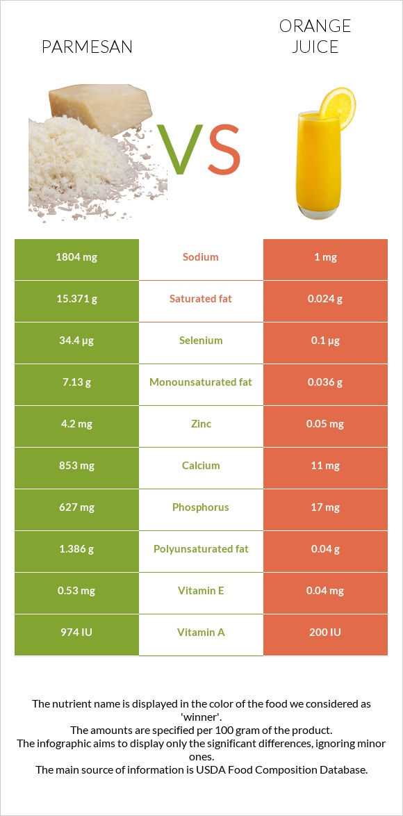 Parmesan vs Orange juice infographic