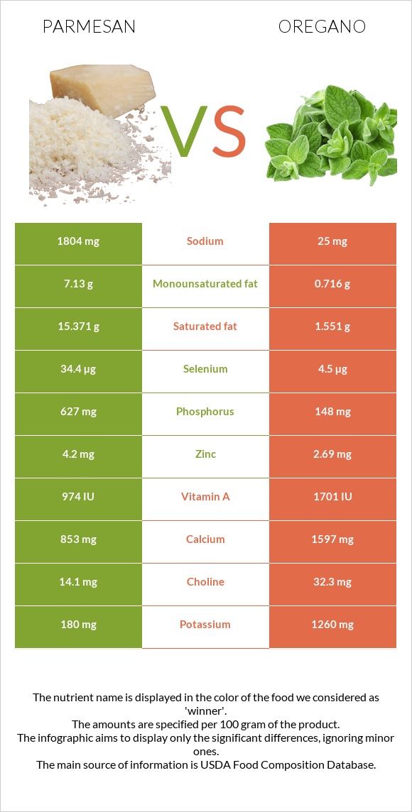 Պարմեզան vs Վայրի սուսամբար infographic