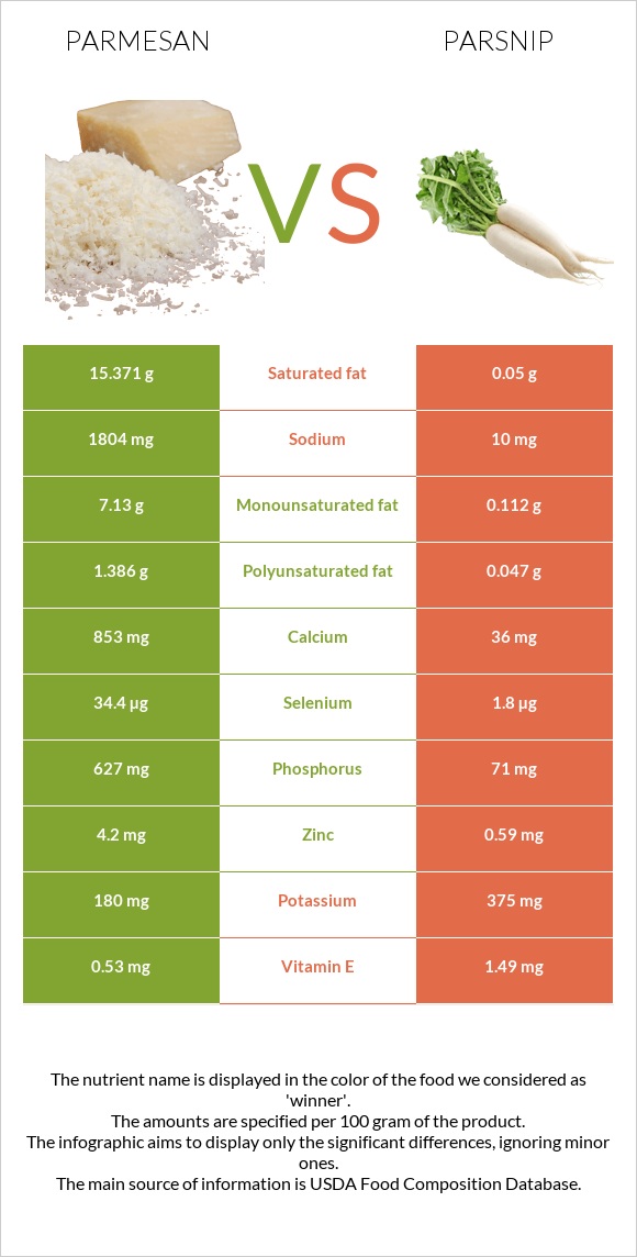 Պարմեզան vs Վայրի գազար infographic