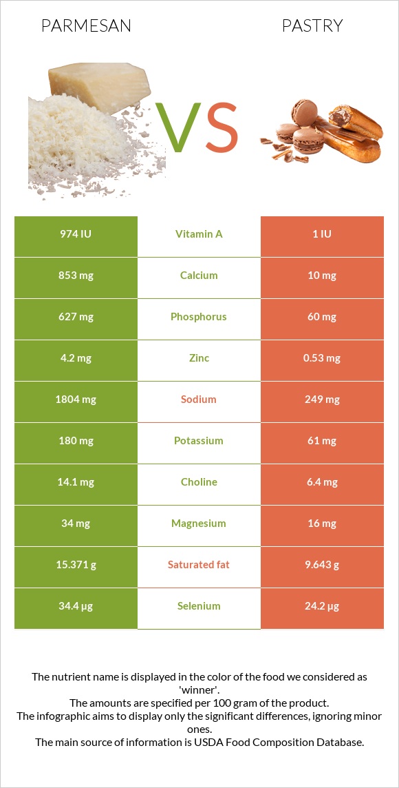 Պարմեզան vs Թխվածք infographic