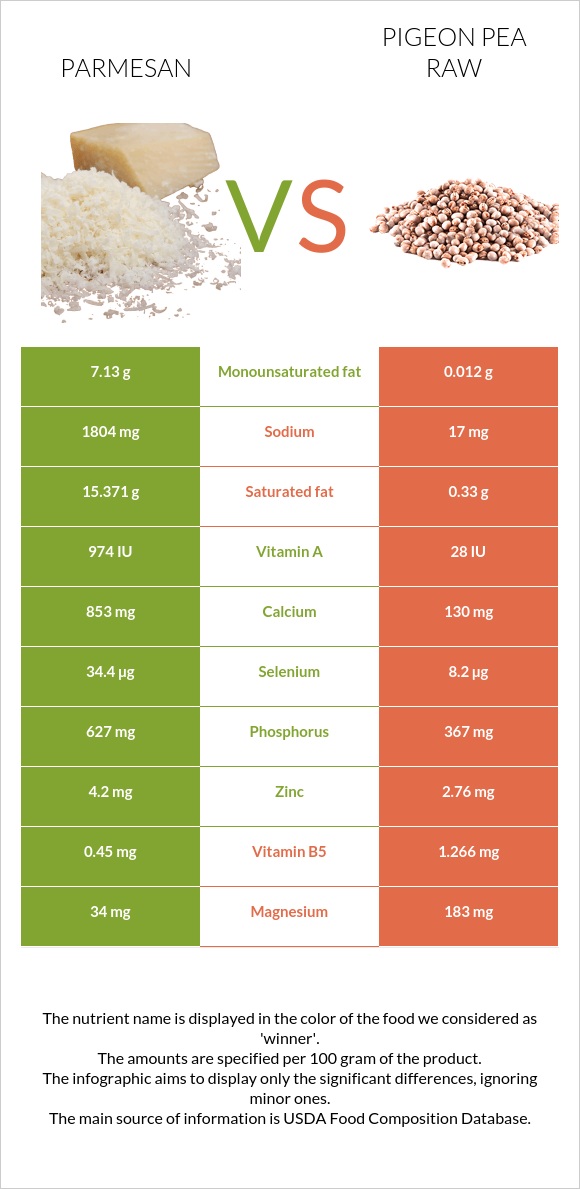 Parmesan vs Pigeon pea raw infographic