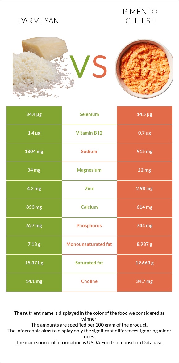 Parmesan vs Pimento Cheese infographic