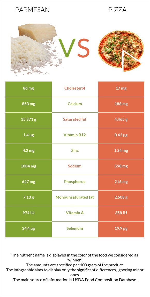 Պարմեզան vs Պիցցա infographic