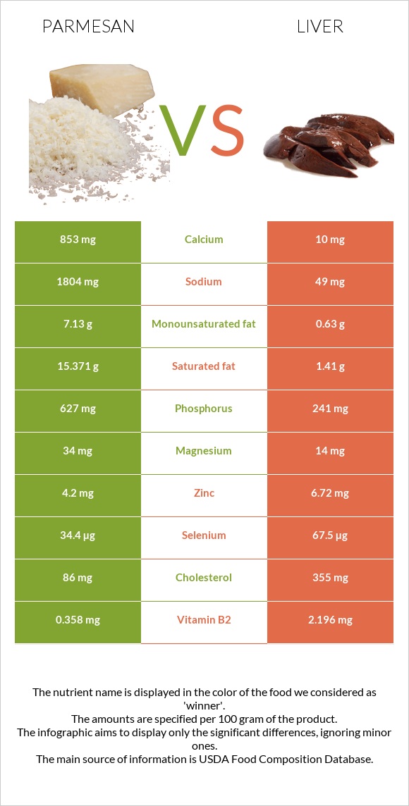 Parmesan vs Liver infographic