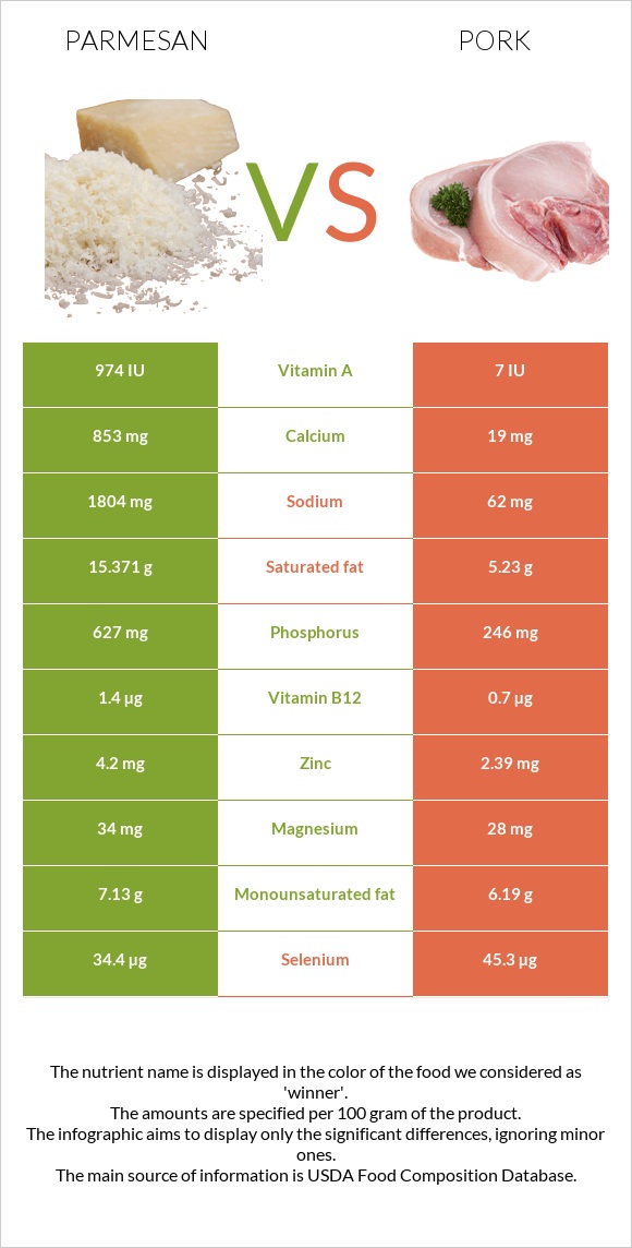 Պարմեզան vs Խոզ infographic