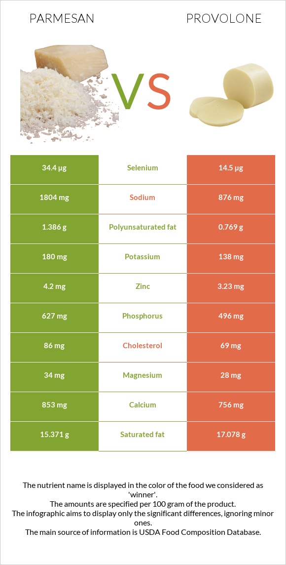 Parmesan vs Provolone infographic