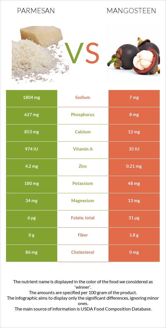 Պարմեզան vs Purple mangosteen infographic