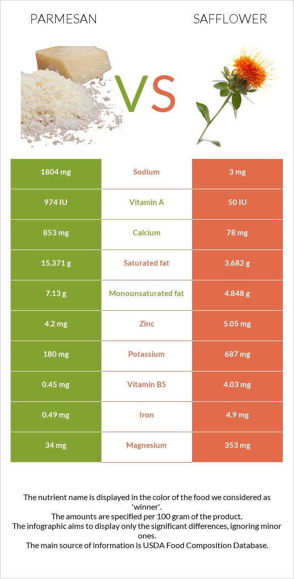 Պարմեզան vs Կանճրակ infographic