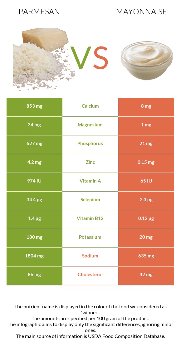Պարմեզան vs Մայոնեզ infographic