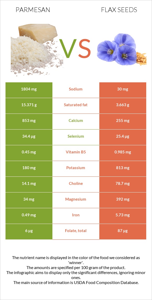Պարմեզան vs Կտավատի սերմեր infographic