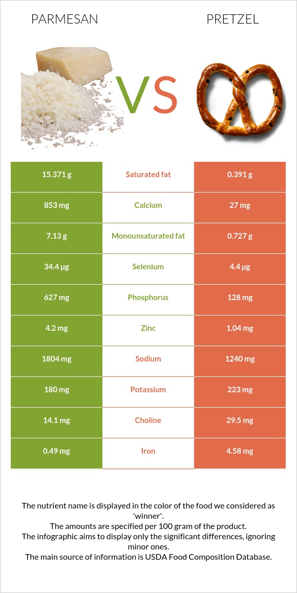 Պարմեզան vs Pretzel infographic